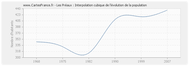 Les Préaux : Interpolation cubique de l'évolution de la population